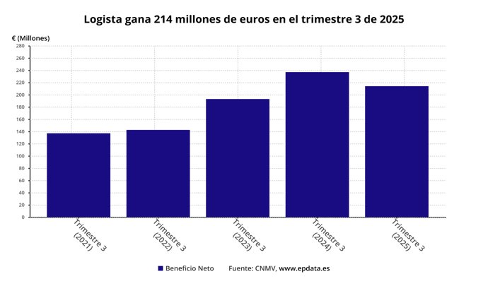 Evolución del beneficio neto de Logista