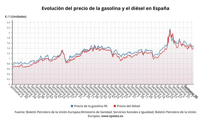 Evolución del precio de los carburantes