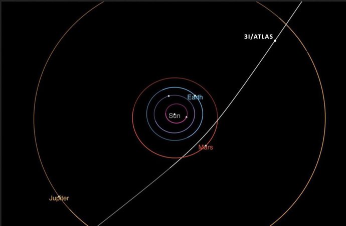 Diagrama de la trayectoria del cometa interestelar 3I/ATLAS en el sistema solar