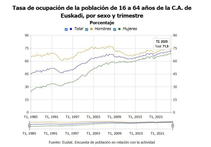 Tasa de ocupación de la población de 16 a 64 años de la C.A. De Euskadi, por sexo y trimestre, que se sitúa en el 71,9% en el segundo cuatrimestre de 2025.