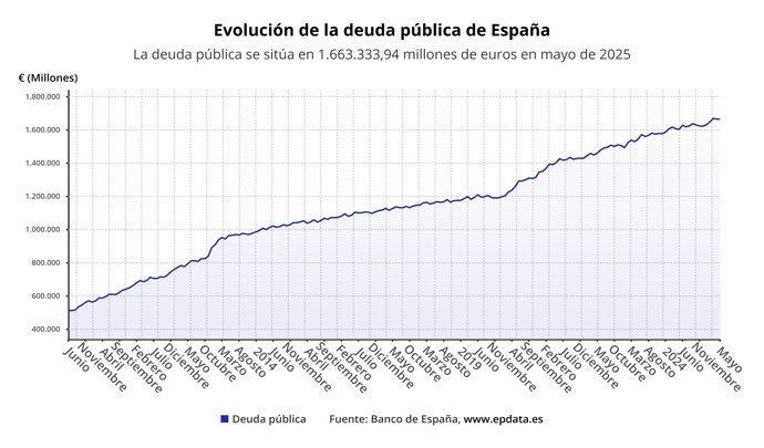 Evolución de la deuda pública