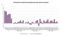La producción del sector servicios sube un 2,8% en mayo y suma once meses de alzas
