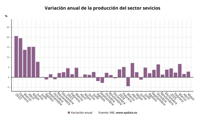 sector servicios