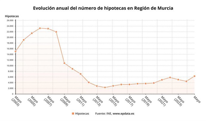 Evolución anual del número de hipotecas en Región de Murcia﻿