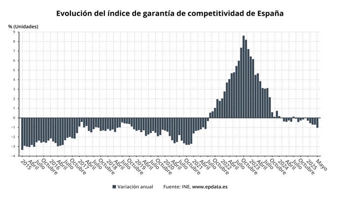 Evolución del índice de Garantía de la Competitividad