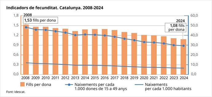 Gráfico de los indicadores de fecundidad en Catalunya 2008-2024