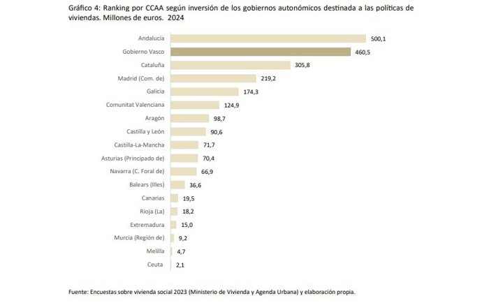 Clasificación por CC. AA. Según inversión de los gobiernos autonómicos destinada a las políticas de Viviendas, en millones de euros, el año 2024.