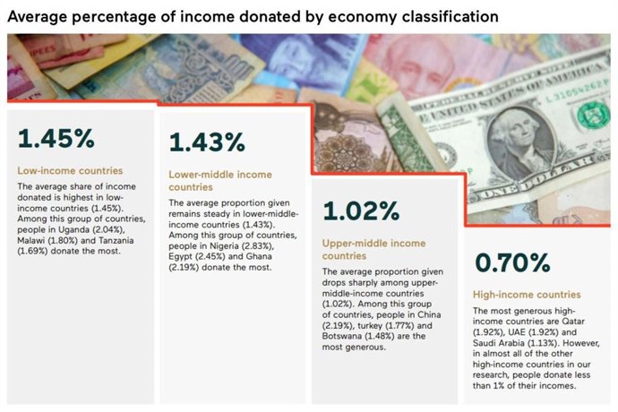 The average share of income donated to good causes by economy classification, CAF World Giving Report 2025.