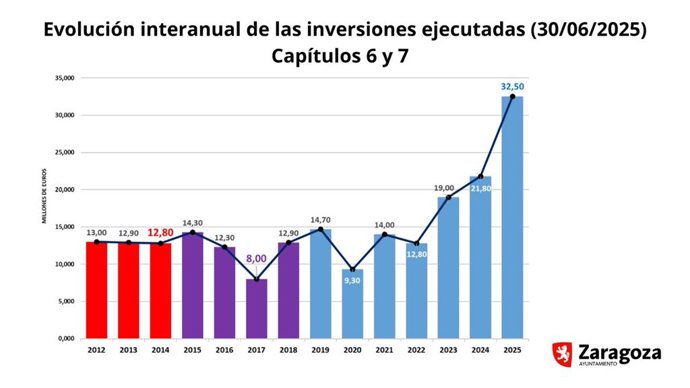 Evolución interanual de las inversiones ejecutadas por el Ayuntamiento de Zaragoza.