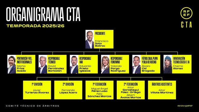 Novo organograma do CTA da RFEF.