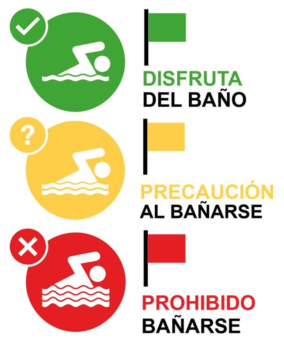Señalización de las playas, en función del color de la bandera