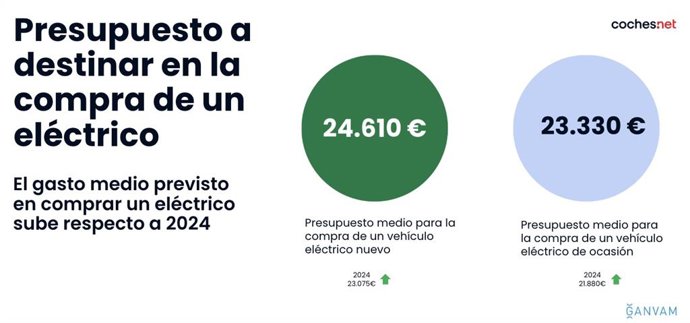 Dos de cada diez de conductores piensa en adquirir un vehículo eléctrico de ocasión, según datos del Electricar VO elaborado por coches.Net en colaboración con la Asociación Nacional de Vendedores y Reparadores de Vehículos (Ganvam).