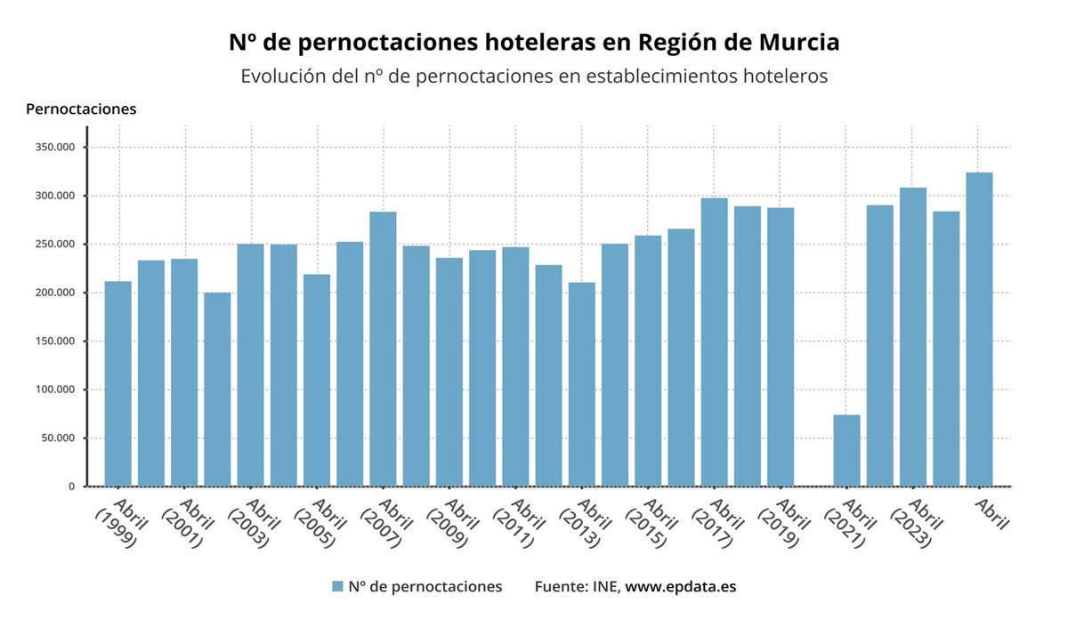 Las pernoctaciones hoteleras en Murcia aumentan un 4,8% en junio