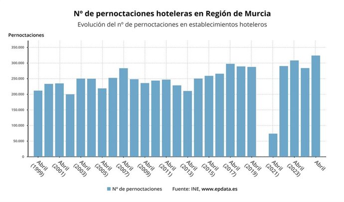 Evolución del número de pernoctaciones en establecimientos hoteleros