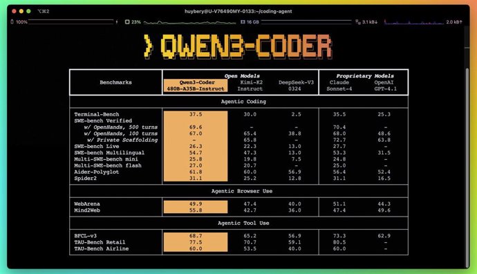 O novo modelo Qwen3-Coder da Alibaba.