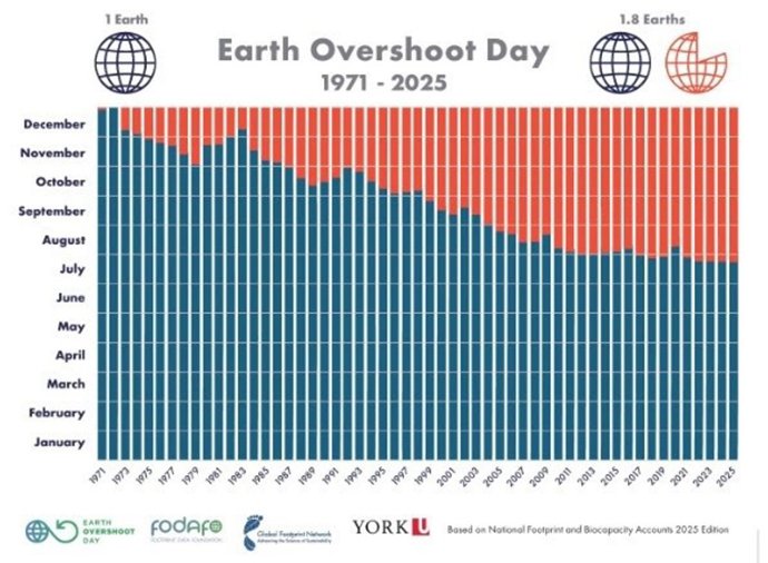 El Día de la Sobrecapacidad de la Tierra se adelanta cada año