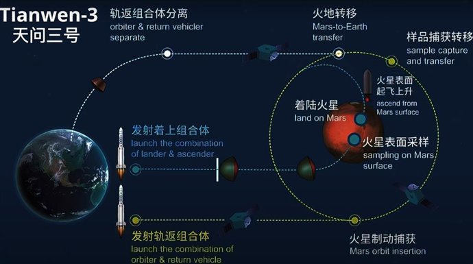 Plano de voo da missão Tianwen 3