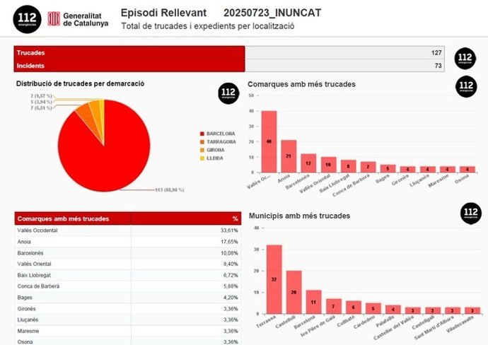 El teléfono 112 de Catalunya recibe 127 llamadas hasta las 18 horas por las fuertes lluvias.