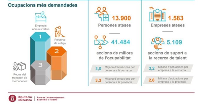 3.444 Personas Encuentran Empleo En El Baix Llobregat Este Año A Través De La Diputación De Barcelona.