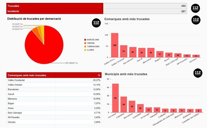 El télefono 112 de Catalunya recibe 450 llamadas hasta las 6.00 horas por las intensas lluvias