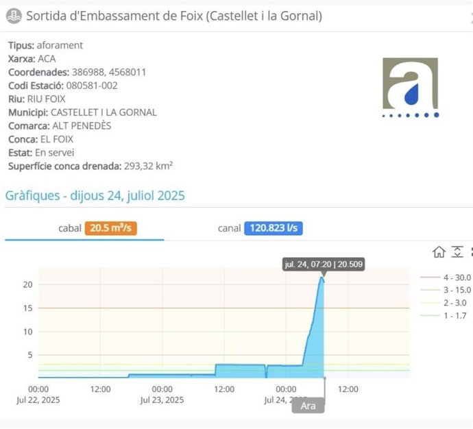 Las fuertes lluvias hacen saltar la alerta de desborde del embalse de Foix (Barcelona)