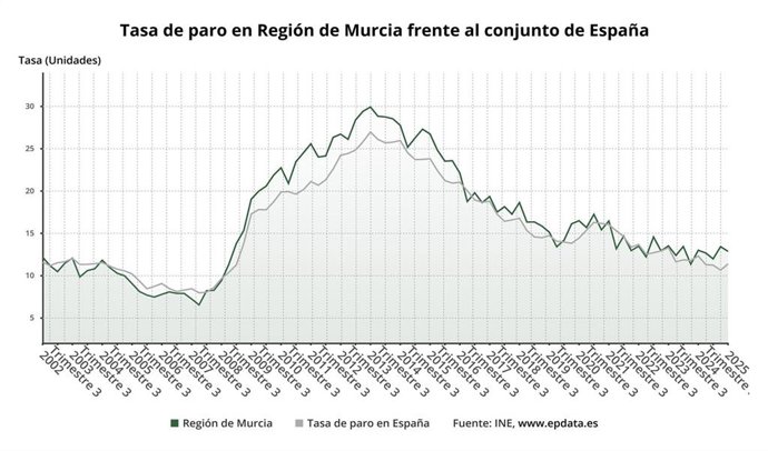 Tasa de paro en Región de Murcia frente al conjunto de España