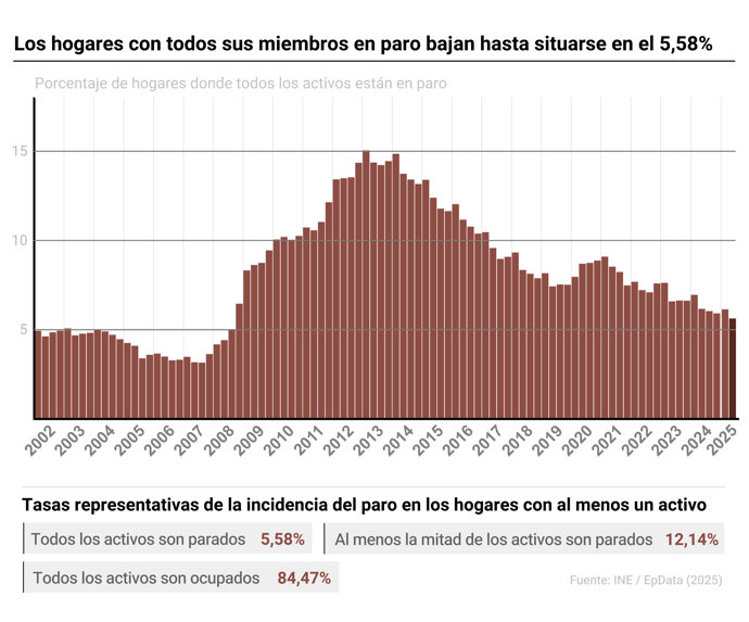 Infografía con tasas representativas de la incidencia del paro en los hogares con al menos un activo. Los hogares con todos sus miembros en paro bajaron en 86.