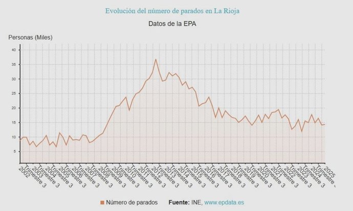 EPA.- El paro baja en 1.200 personas en el segundo trimestre en La Rioja y se crean 4.400 empleos