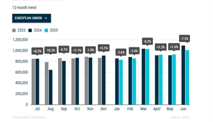 Las matriculaciones de coches en Europa caen 1,9% hasta junio, con los eléctricos ganando cuota.