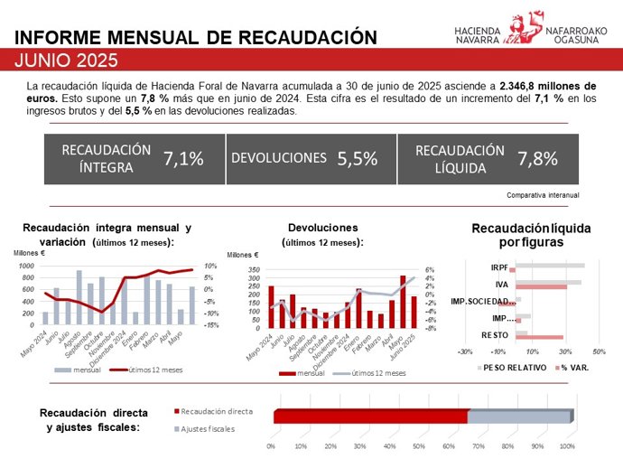 Informe mensual de recaudación.