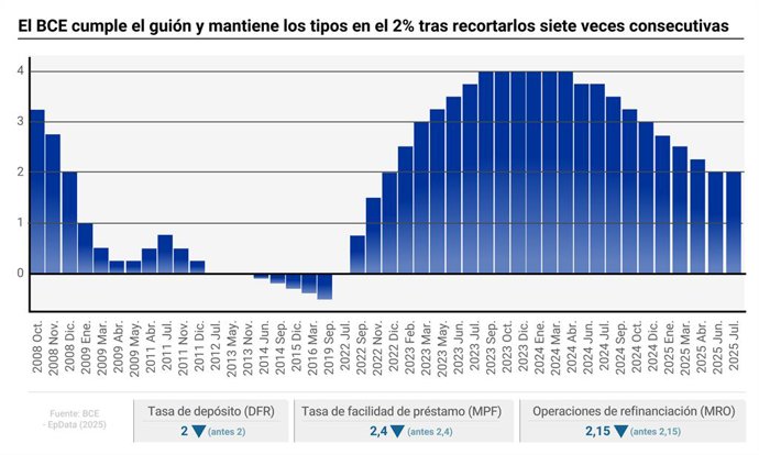 Infografía con cifras de tipos de interés. El Consejo de Gobierno del Banco Central Europeo (BCE) ha decidido este jueves cumplir con el guión y mantener sin cambios los tipos de interés, de forma que la tasa de depósito (DFR) seguirá en el 2%, la de refe