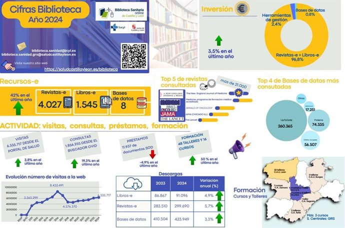 Imagen del resumen de actividad de la Biblioteca Sanitaria Online de Castilla y León.