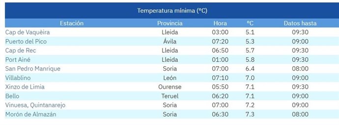 Lista de las diez temperaturas mínimas del país anotadas en la mañana de este domingo, 27 de julio de 2025.