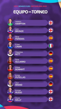Aitana, Alexia, Guijarro y Paredes, incluidas en un Once de la Eurocopa de Suiza sin la Bota de Oro Esther González.