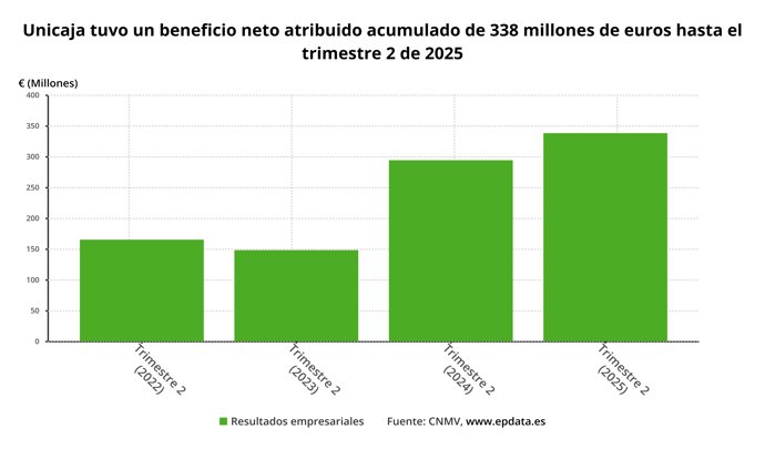 Resultados de Unicaja