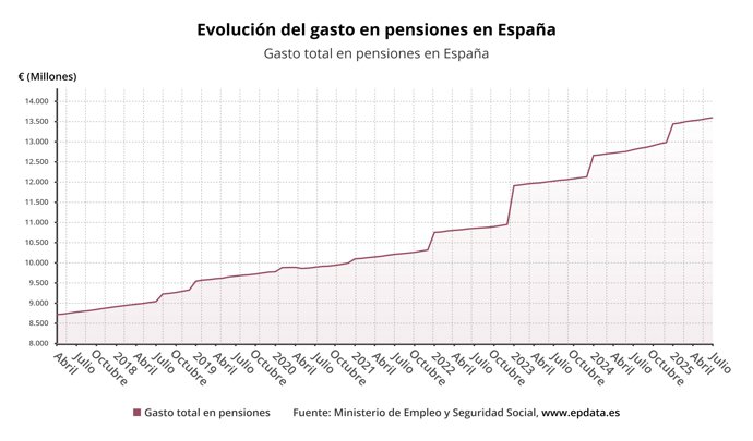 Evolución del gasto en pensiones 
