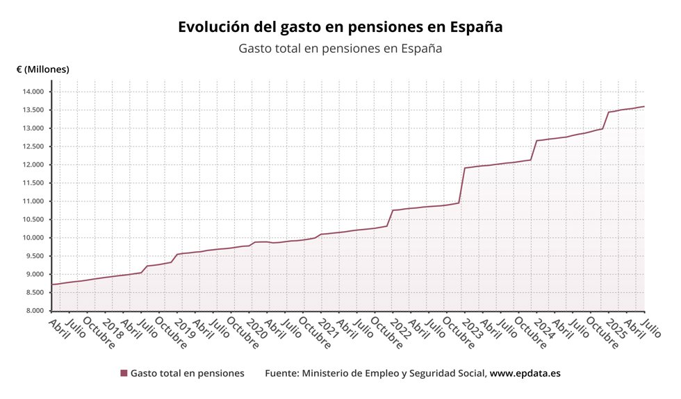 Evolución del gasto en pensiones 