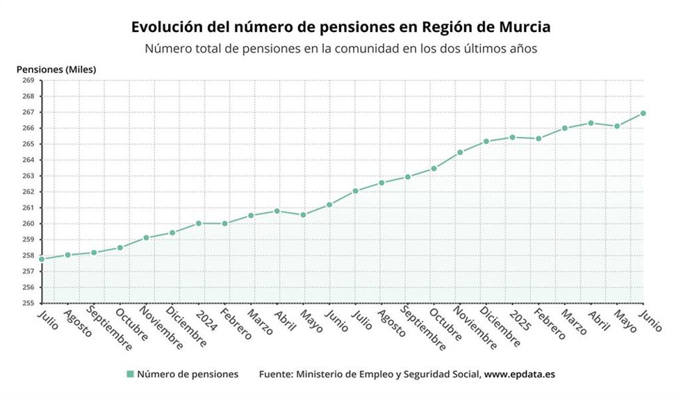 Evolución del número de pensiones en Región de Murcia. Número total de pensiones en la comunidad en los dos últimos años