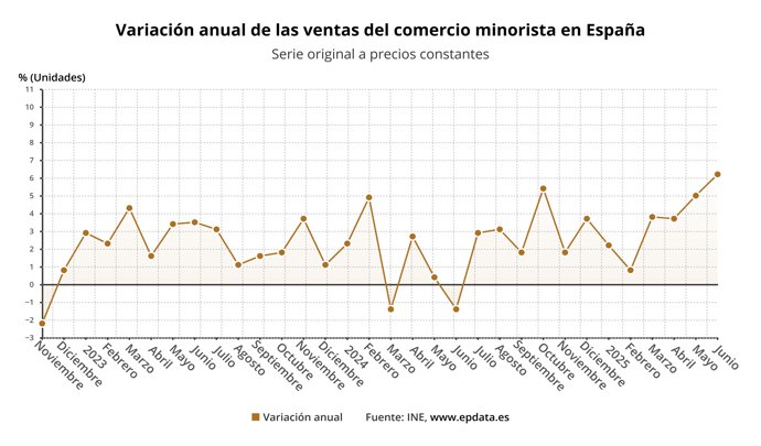 Evolución de las ventas del comercio minorista