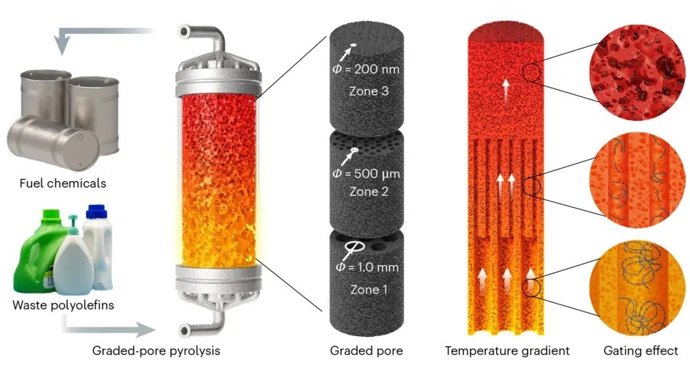 Usando um reator de coluna de carbono composto por três seções com poros de tamanho decrescente, os pesquisadores de Yale projetaram um dispositivo que converte resíduos plásticos em materiais utilizáveis.
