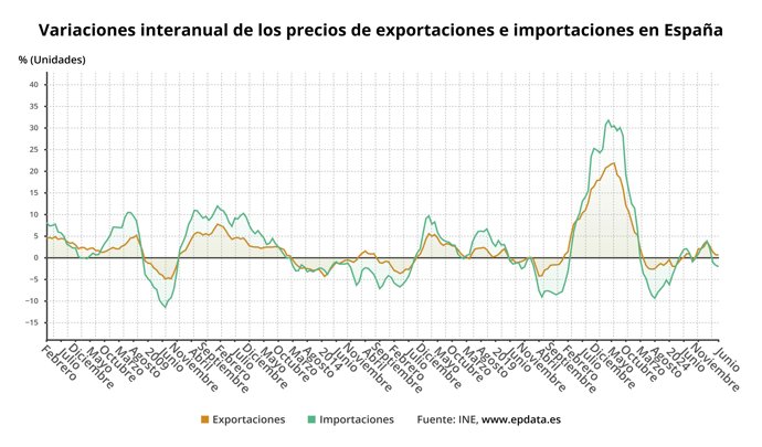Evolución de los precios de las exportaciones industriales