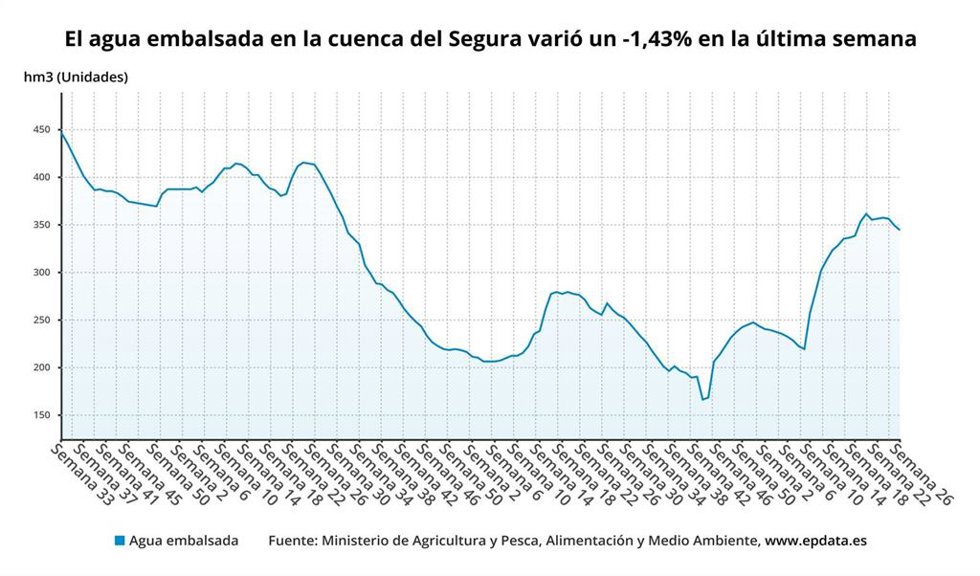 El agua embalsada en la cuenca del Segura varió un -1,43% en la última semana