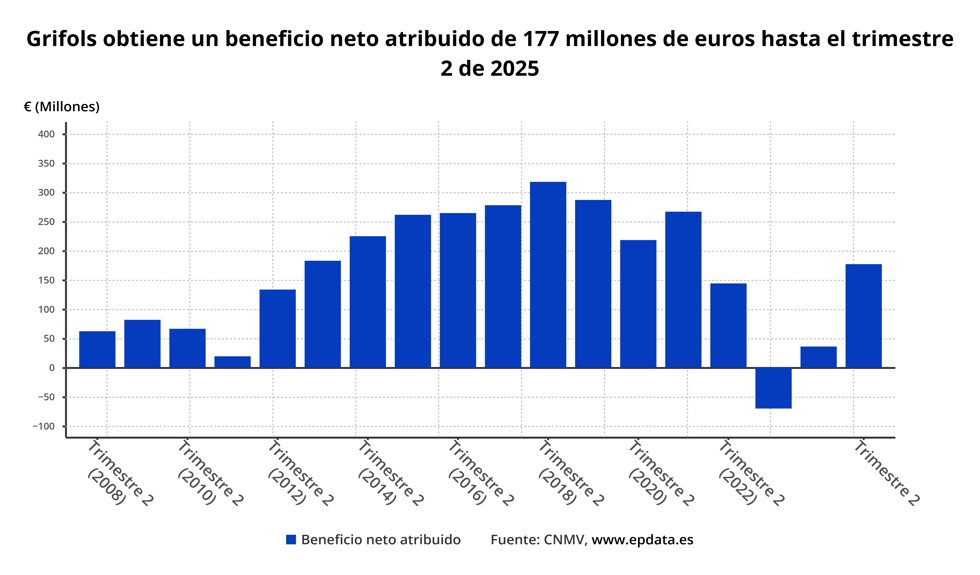 Beneficio neto de Grifols