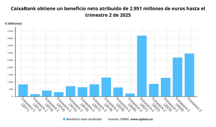 Resultados de CaixaBank