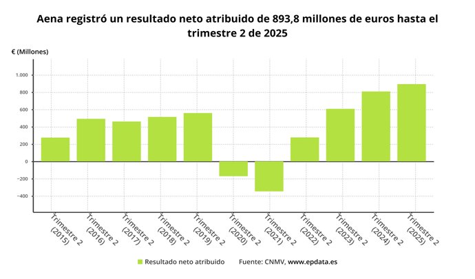 Resultados de Aena