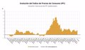 El IPC sube cuatro décimas en julio, hasta el 2,7%, por el encarecimiento de electricidad y gasolinas
