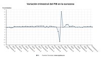 El PIB de la eurozona frenó su expansión al 0,1% en el segundo trimestre