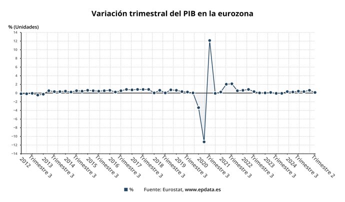 Evolución del PIB de la eurozona