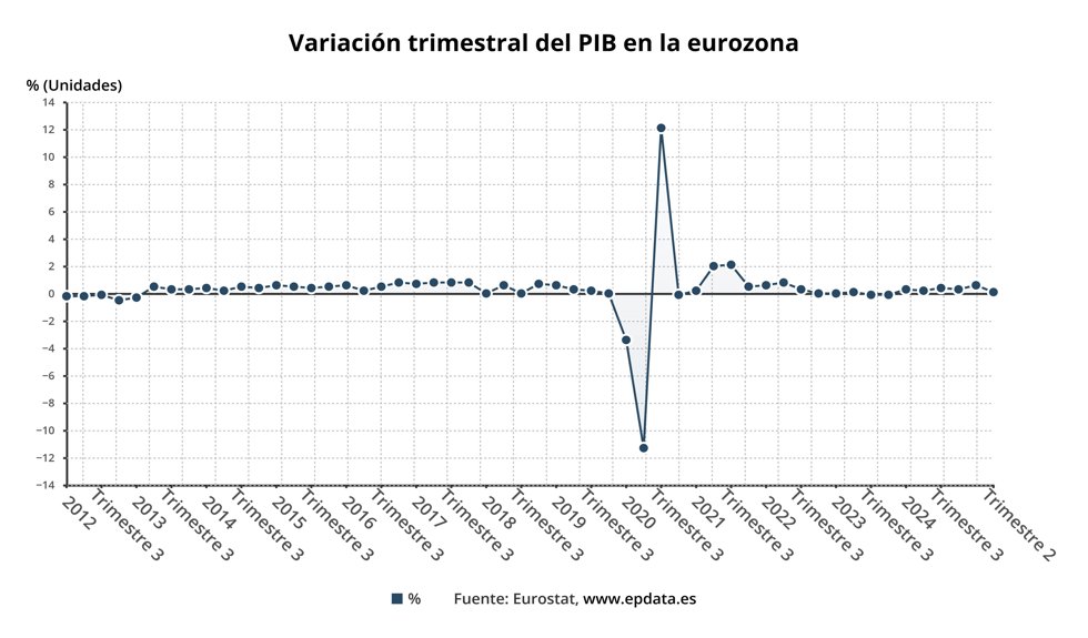 Evolución del PIB de la eurozona