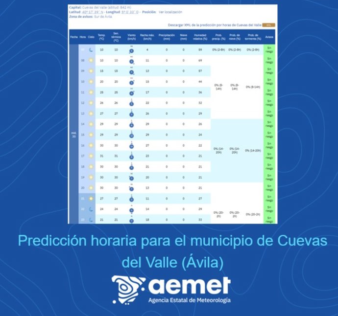 Gráfico elaborado por @AEMET_CyL sobre la previsión para este miércoles en Cuevas del Valle